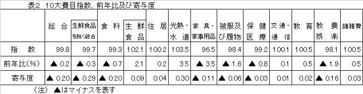 10大費目指数、前年比及び寄与度