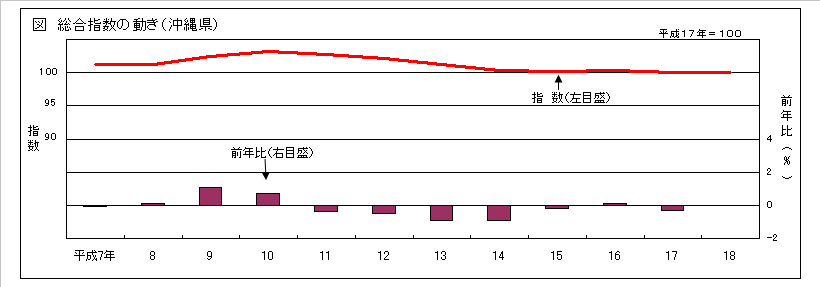沖縄県 総合指数の動き