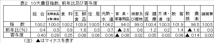 10大費目指数、前年比及び寄与度