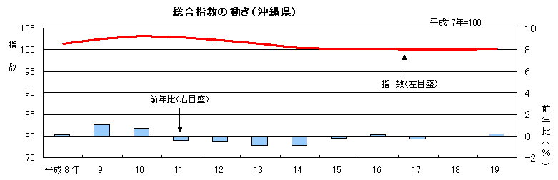 沖縄県 総合指数の動き