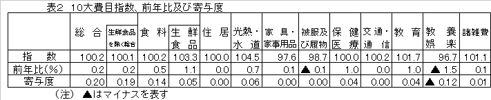 10大費目指数、前年比及び寄与度