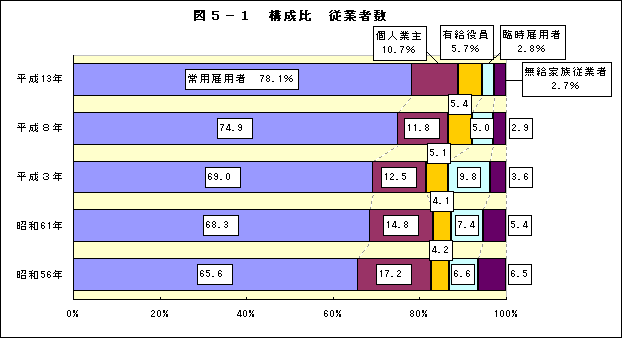 図5-1構成比、従業者数