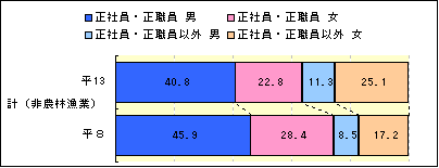 図5-6産業大分類、壇上別常用雇用者に対する「正社員・正職員」及び「正社員・正職員以外」の構成比−非農林漁業ー計