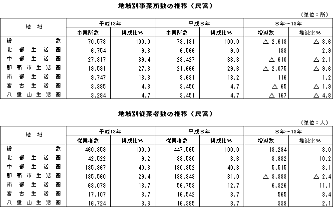 地域別事業所数及び従業者数の推移(民営)