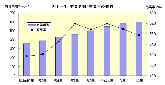 図T−1 有業者数・有業率の推移