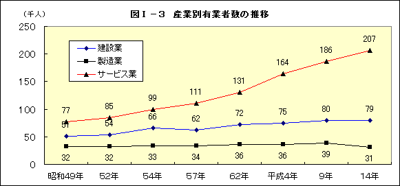 図T−3 産業別有業者数の推移
