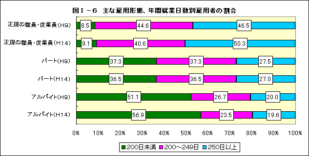 図T−6 主な雇用形態、年間就業日数別雇用者の割合