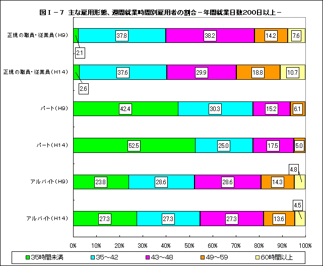 図T−7 主な雇用形態、週間就業時間別雇用者の割合−年間就業日数200日以上−
