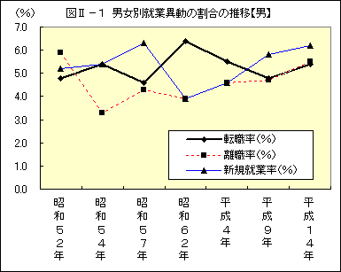 図U−1 男女別就業異動の割合の推移−昭和52年〜平成14年−【男】
