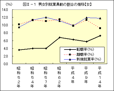 図U−1 男女別就業異動の割合の推移−昭和52年〜平成14年−【女】