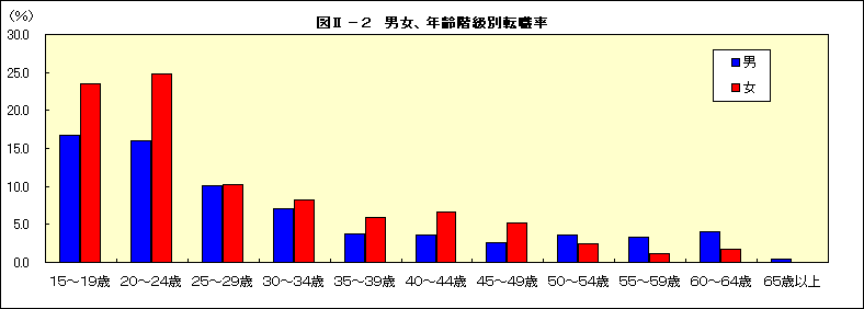 図U−2 男女、年齢階級別転職率