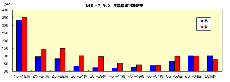 図U−2 男女、年齢階級別離職率