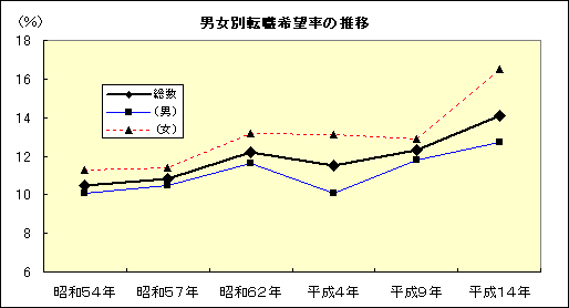 男女別転職希望率の推移