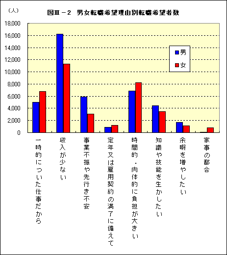 図V−2 男女転職希望理由別転職希望者数