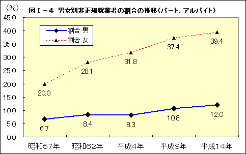 図T−4 男女別非正規就業者の割合の推移(パート、アルバイト)