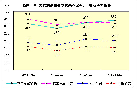 図V−3 男女別無業者の就業希望率、求職者の推移