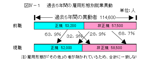 図W−1 過去5年間の雇用形態別就業異動