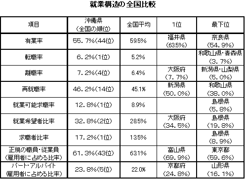 就業構造の全国比較
