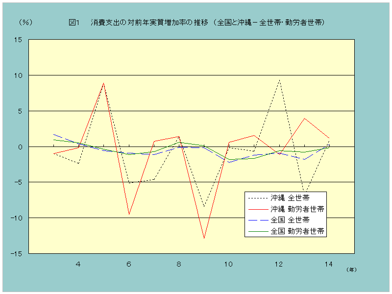 図1消費支出の対前年同月実質増加率の推移(全国と沖縄ー全世帯・勤労者世帯)