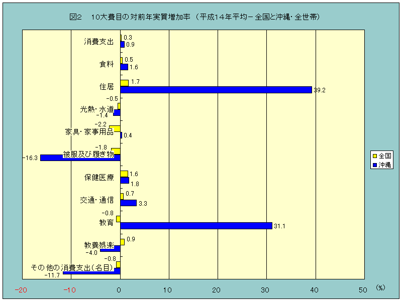 図210大費目の対前年同月実質増加率(14年平均ー全国と沖縄・全世帯)