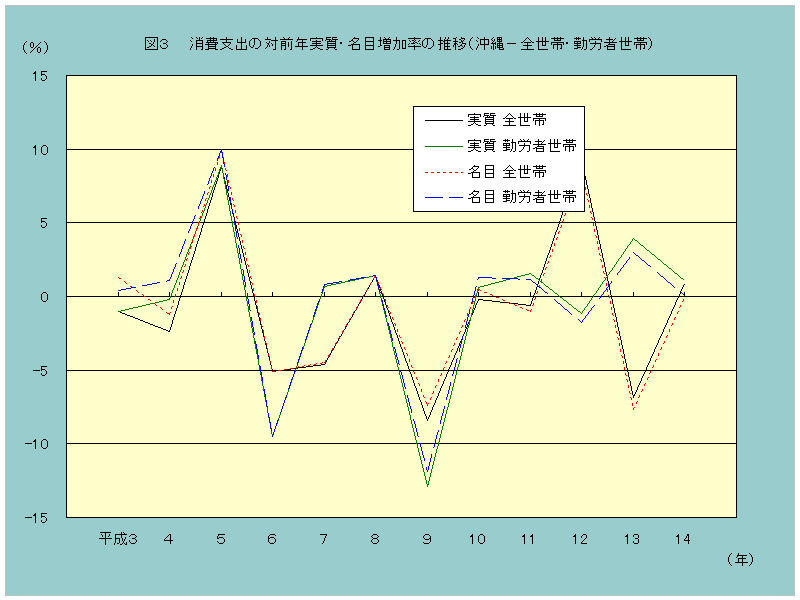 図3消費支出の対前年同月実質・名目増加率の推移(沖縄ー全世帯)