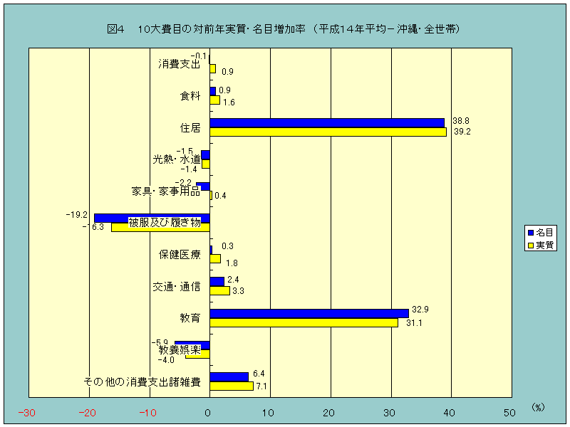 図410大費目の対前年同月実質・名目増加率(14年平均ー沖縄・全世帯)