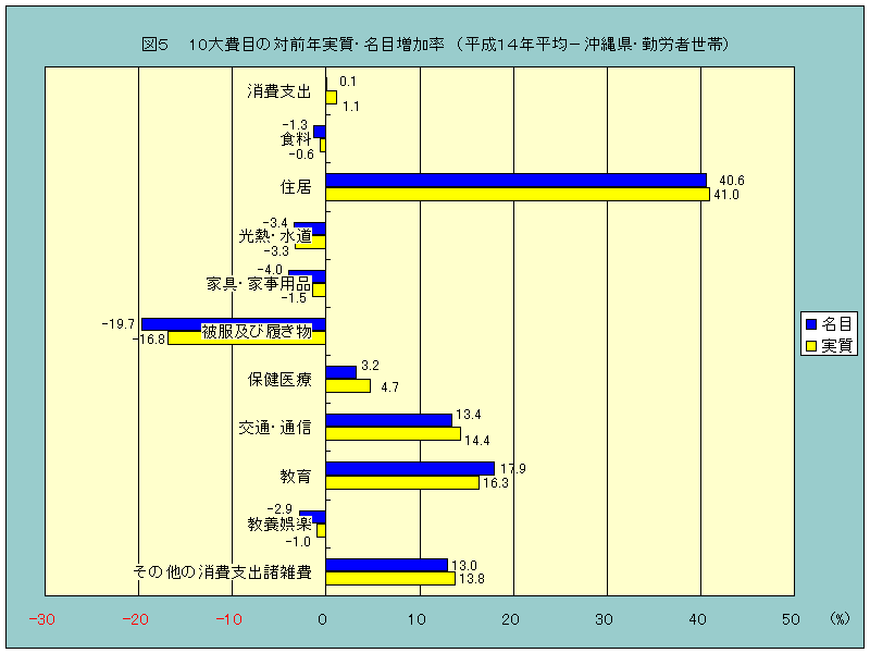図510大費目の対前年同月実質・名目増加率(14年平均ー沖縄・勤労者世帯)