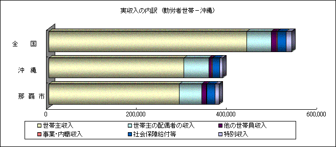 実収入の内訳(勤労者世帯−沖縄)