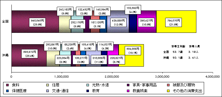 消費支出の項目別割合