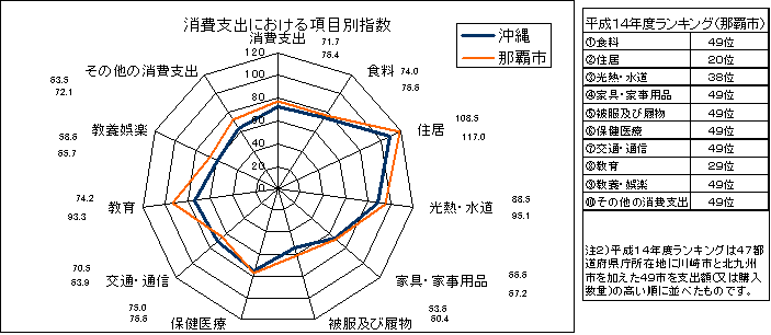 消費支出における種類別指数