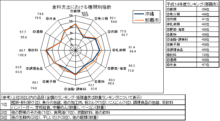 食料支出における種類別指数