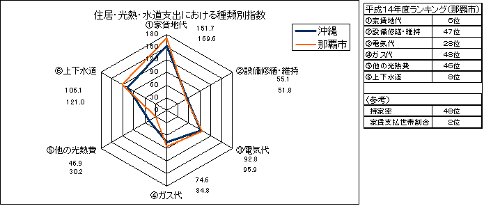 住居・光熱・水道支出における種類別指数