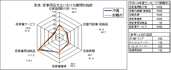家具・家事用品支出における種類別指数