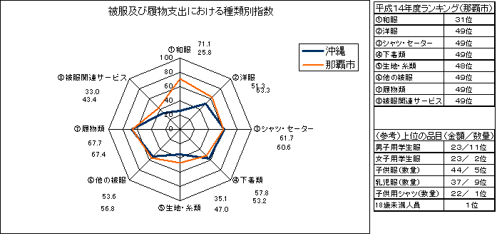 被服及び履物支出における種類別指数