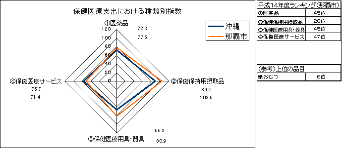 保健医療支出における種類別指数