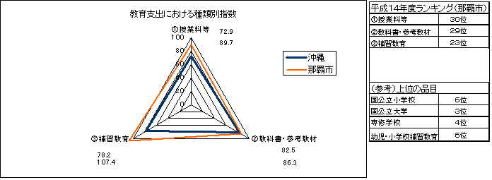 教育支出における種類別指数