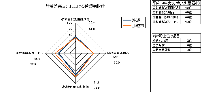 教養娯楽支出における種類別指数