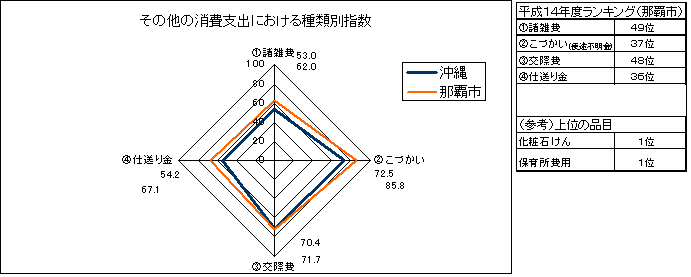 その他の消費支出における種類別指数