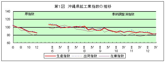 第1図 沖縄県鉱工業指数の推移