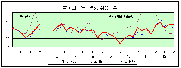 第10図 プラスチック製品工業