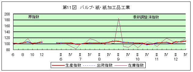 第11図 パルプ・紙・紙加工工業