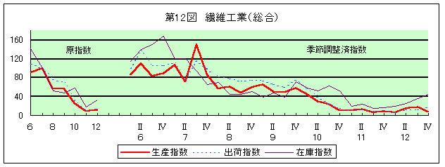 第12図 繊維工業(総合)