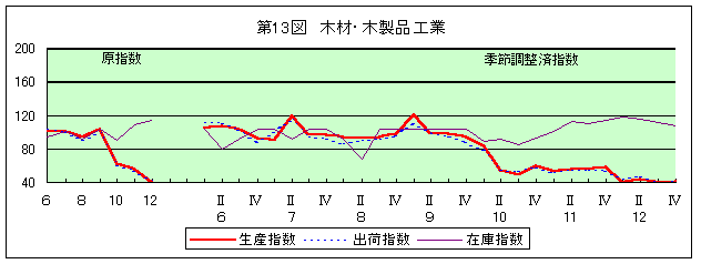 第13図 木材・木製品工業