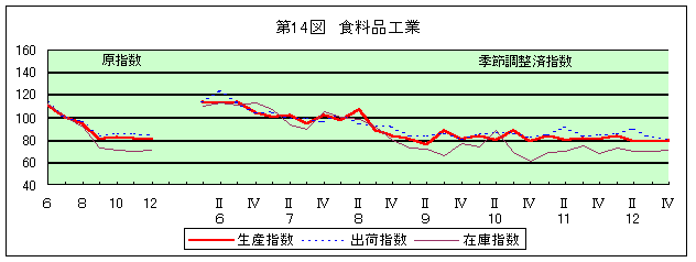 第14図 食料品工業