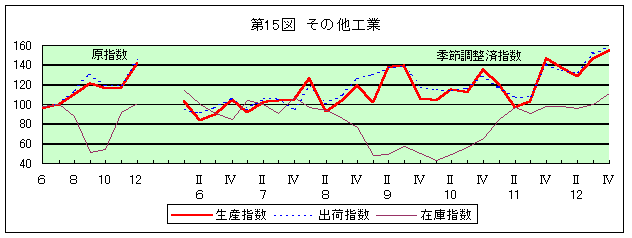 第15図 その他工業