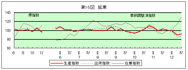 第16図 鉱業