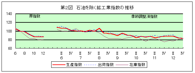 第2図 石油を除く鉱工業指数の推移