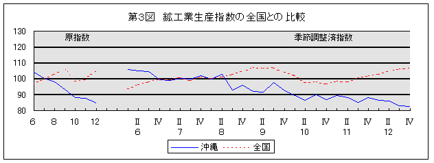 第3図 鉱工業生産指数の全国との比較