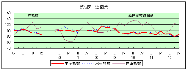 第5図 鉄鋼業