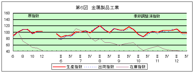 第6図 金属製品工業